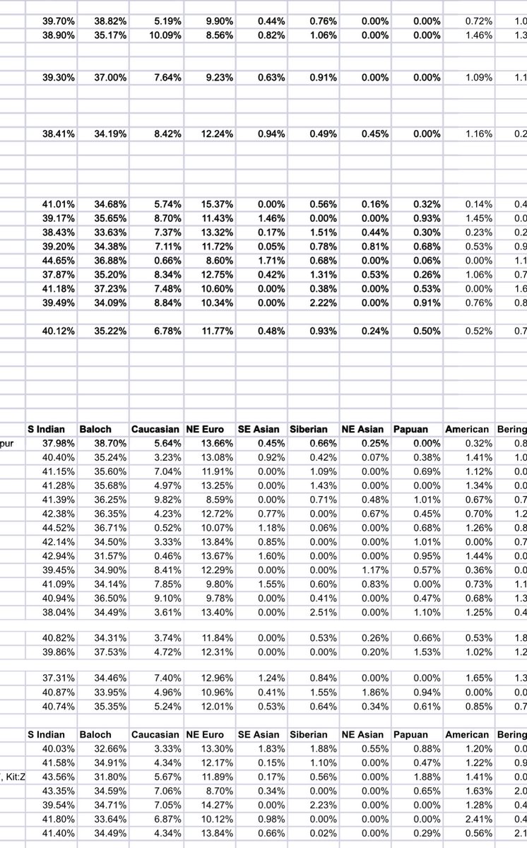 Gautamjf's tweet photo. @NomadicBrahmin I mean, HW-wise, these ones are Gangetic Brahmins He’s insane off-cline  

Even Eastern Rajasthan Brahmins aren’t 32% S-Indian https://t.co/1Tes2La3cM