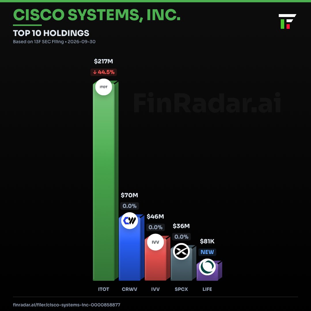 StuckInStock's tweet photo. CISCO SYSTEMS, INC. - Most recent 13F filing just hit for Q3 2026
1 new position $LIFE
1 decreased position $ITOT
https://t.co/x0bPdau4aD https://t.co/zMmLaItUgp