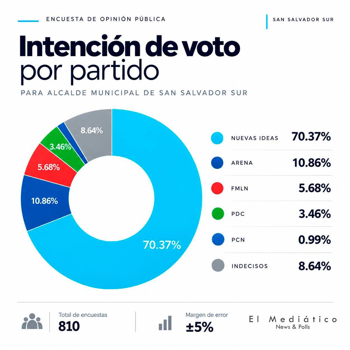SivarNewsSV's tweet photo. 🗳️CON EL 70.37 % NUEVAS IDEAS LIDERA INTENCIÓN DE VOTO EN SAN SALVADOR SUR

La medición coloca Nuevas Ideas con una amplia ventaja frente a las demás fuerzas políticas de cara a las elecciones municipales de 2027, en un escenario marcado por la gestión del alcalde Mario Vásquez  y las transformaciones que experimenta el municipio.

A medida que se acercan las elecciones municipales de 2027, comienzan a conocerse las primeras mediciones sobre las preferencias políticas en los municipios de El Salvador. En San Salvador Sur, una reciente encuesta digital coloca a Nuevas Ideas como la fuerza política con mayor intención de voto, al registrar un 70.37 % de respaldo entre los participantes.

La medición, que contó con 810 respuestas, sitúa en segundo lugar a Alianza Republicana Nacionalista (ARENA), con el 10.86 %, seguida del Frente Farabundo Martí para la Liberación Nacional (FMLN), con el 5.68 %.

Por su parte, el Partido Demócrata Cristiano (PDC) obtuvo el 3.46 % y el Partido de Concertación Nacional (PCN), el 0.99 %. Mientras tanto, un 8.64 % de los participantes manifestó estar indeciso.

Los resultados reflejan una diferencia de 59.51 puntos porcentuales entre Nuevas Ideas y ARENA, su competidor más cercano en esta medición.

Aunque la gráfica presenta un margen de error del ±5 %, al tratarse de una encuesta digital cuya metodología de selección de participantes no ha sido detallada, este indicador no puede considerarse un margen de error estadístico validado.

La gestión de Mario Vásquez y el posicionamiento de Nuevas Ideas

El escenario electoral comienza a tomar forma en San Salvador Sur, municipio integrado por los distritos de Panchimalco, Rosario de Mora, Santo Tomás, Santiago Texacuangos y San Marcos.

El municipio ha impulsado intervenciones orientadas al mejoramiento de la infraestructura vial, recuperación de espacios públicos, fortalecimiento de servicios municipales y ejecución de proyectos comunitarios.

Estas iniciativas forman parte de una agenda de transformación y desarrollo territorial que busca consolidar una identidad municipal y mejorar las condiciones de vida de sus habitantes.

El posicionamiento de Nuevas Ideas también puede analizarse dentro del contexto nacional, donde el liderazgo del presidente Nayib Bukele ha contribuido a fortalecer la identificación ciudadana con el partido oficialista.

En San Salvador Sur, a ese factor podría sumarse la valoración de la gestión de Mario Vásquez, cuya administración busca proyectar resultados concretos en los cinco distritos.

La combinación entre la fortaleza de la bandera de Nuevas Ideas y la percepción ciudadana sobre la gestión municipal constituye una variable relevante para analizar el escenario electoral de 2027. No obstante, la encuesta mide preferencias por partido y no permite determinar cuánto respaldo corresponde específicamente al alcalde.

La oposición intenta perfilar sus candidaturas

Mientras Nuevas Ideas encabeza las preferencias entre los participantes de la encuesta, los partidos de oposición comienzan a configurar sus propuestas electorales.

ARENA ha perfilado a Efraín Alfonso Cañas Colorado como candidato municipal, mientras que en el FMLN han surgido nombres como Milton Beltrán y Raúl Cabrera. Por su parte, Fidel Fuentes ha figurado como posible aspirante del PDC en consultas digitales anteriores.

La tendencia favorable al oficialismo también ha aparecido en otras mediciones digitales divulgadas durante 2026, en las que Mario Vásquez ha registrado mayor respaldo que otros posibles contendientes. Sin embargo, estos ejercicios no constituyen encuestas estadísticamente representativas.

Las elecciones de 2027 permitirán evaluar tanto la fortaleza de las diferentes fuerzas políticas como la percepción ciudadana sobre los resultados de las administraciones municipales surgidas de la reestructuración territorial de 2024.