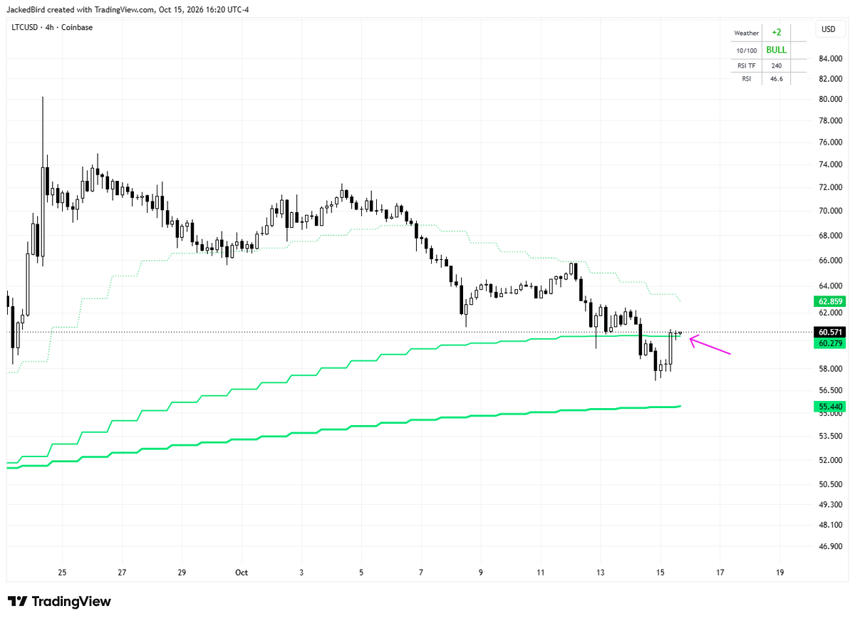 rothcompounder's tweet photo. litecoin:native 50D reclaim. https://t.co/3WIwKNTeLW