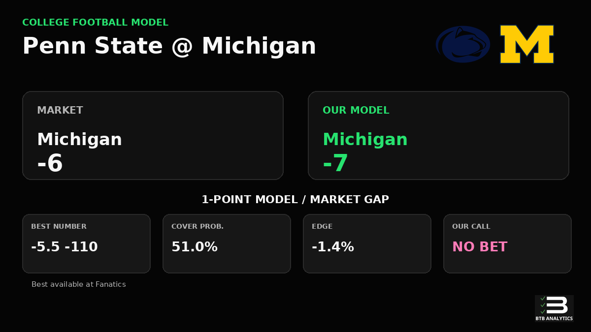 AnalyticsBTB's tweet photo. Penn State vs Michigan Prediction

Our model makes Michigan -7; market: -6.

NO BET: Does not meet our 3% edge threshold.

There are 19 games this week that clear our 3% edge threshold. https://t.co/fPRX4eaoQm