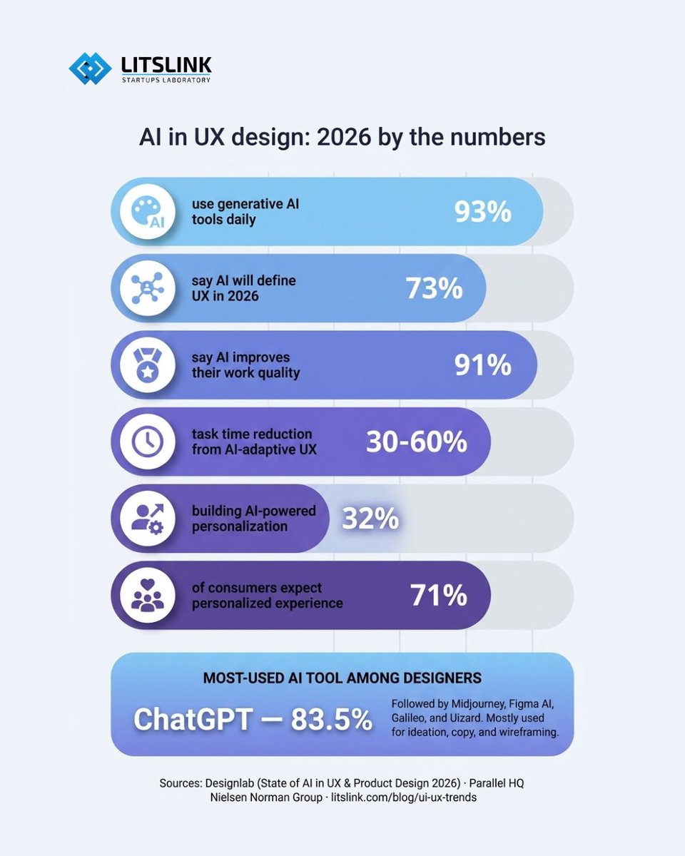 LitsLink's tweet photo. 93% of UI/UX designers use AI daily in 2026, with ChatGPT leading at 83.5% for ideation and wireframing.
Now that generating layouts is fast, the core work shifts to product strategy and deciding what to build.
#UIUX #ProductDesign #GenerativeAI https://t.co/PfsOFOJnrB