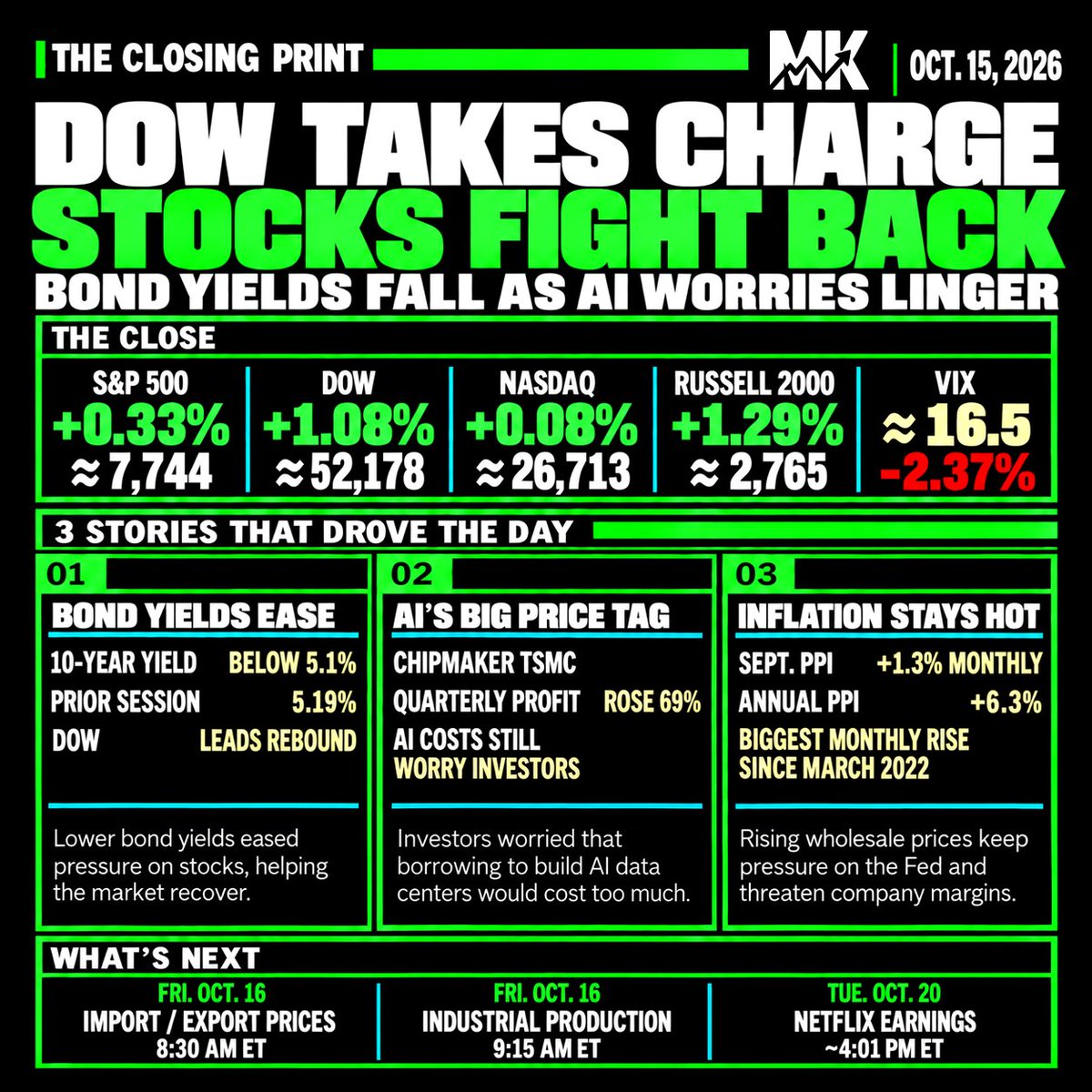 matt_kohrs's tweet photo. Stocks Fight Back

The Closing Print - Oct. 15th https://t.co/OuNFNTaxp3