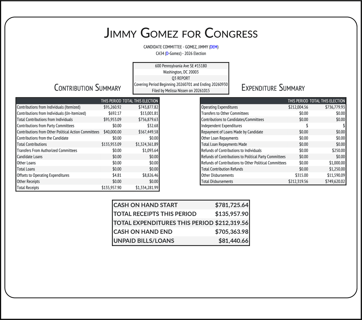 CATargetBot0001's tweet photo. NEW FEC F3
GOMEZ, JIMMY (DEM-Inc) #CA34
RCPT $135,958
EXPN $212,320
COH $705,364
https://t.co/6LVT2jfxws https://t.co/vKjftTmbtT