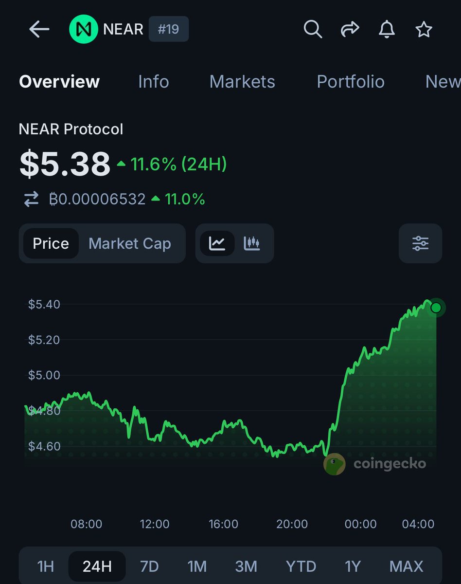 coingecko's tweet photo. $NEAR pumps 11.6% after being listed on Sunrise for trading. https://t.co/bPsfHCiNfS