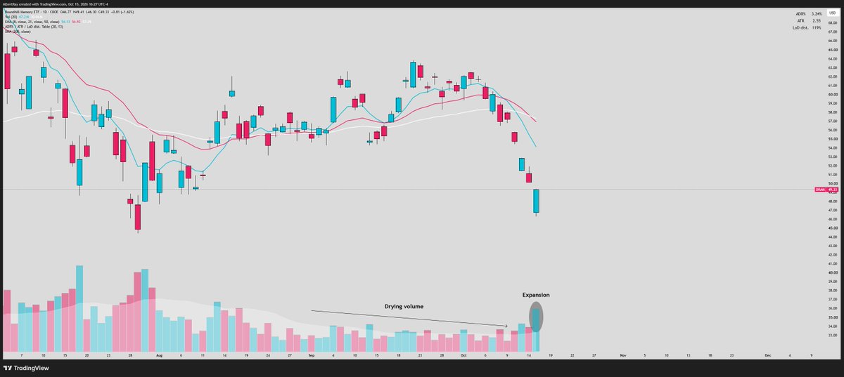 SRxTrades's tweet photo. Something VERY interesting happened in the stock market today...

For the first time in a while, we're starting to see CAPITULATION-STYLE VOLUME OFF THE LOWS in a lot of stocks

And I don't think enough people understand why this is so important

For the past few months, trading volume has been incredibly low

A lot of fund managers and institutions have seemingly been sitting on the sidelines, waiting for better opportunities to deploy capital

When institutional participation is lacking, stocks have a much harder time sustaining moves. Breakouts fail, rallies get sold, and momentum becomes increasingly difficult to find

BUT

Today we finally started seeing something different...

Stocks that had been selling off for several consecutive sessions began attracting significant volume near their lows

And more importantly, PRICE WAS GETTING BOUGHT UP

This is what we refer to as CAPITULATION VOLUME

Here's why it matters:

When a stock has been declining for several days, fear starts building.

-Longs begin panic-selling
-Weak hands capitulate
-Late shorts chase the breakdown
-Price becomes overextended below its moving averages
-Selling volume accelerates

Eventually, you can reach a point where an enormous amount of selling occurs in a very short period

But here's the important part...

What happens when all that selling volume comes in, yet price STOPS going lower?

That's where things get interesting

If a stock trades on unusually high volume near its lows but begins recovering and closes near the highs of its candle, it can indicate that buyers are absorbing the selling pressure

Think about the psychology...

Everyone wants out, yet somebody is willing to take the other side of those transactions

And when enough demand steps in, the selling pressure can become exhausted, leading to a very aggressive reversal

This is one of the most important concepts in Volume Price Analysis (VPA).

But how can we actually take advantage of this?

Here's what I look for:

1. CAPITULATION VOLUME

A sharp decline after several consecutive red days, followed by unusually high volume near the lows

2. A CHANGE IN PRICE ACTION

I want to see the stock stop making new lows, form a hammer or bullish engulfing candle, and begin closing near its highs

3. THE RIGHT SIDE OF THE V

I'm NOT trying to predict the bottom.

I want to see price reclaim important levels, establish higher lows, and begin breaking its sequence of lower highs

4. VOLUME CONFIRMATION

Ideally, volume expands on the recovery and contracts during pullbacks

This can indicate that buying interest is returning while selling pressure is weakening

5. FOLLOW-THROUGH

One strong reversal candle isn't enough to confirm a lasting bottom

I want to see whether buyers continue defending the lows over the following sessions, with price eventually reclaiming important moving averages and building constructive bases

Now here's the MOST important takeaway...

Today's volume does NOT necessarily mean the market has bottomed

Capitulation can happen multiple times throughout a correction, and a large volume candle by itself doesn't prove institutional accumulation

However, after months of relatively weak participation, seeing this type of volume return near the lows is something worth paying very close attention to

It could be an early indication that fund managers and institutions are beginning to find attractive opportunities in quality companies at these lower prices

And if this buying interest continues, it may eventually lead to stronger accumulation patterns and a healthier market environment

Remember:

A bottom isn't confirmed by one big green candle

Bottoming is a PROCESS:

First comes capitulation
Then the reversal
Then accumulation and improving price structure

&

Eventually, if demand continues to build, a new uptrend can develop

Today was the first encouraging sign of meaningful buying interest near the lows that I've seen in a while

Now the question is whether that demand can sustain itself over the coming sessions

That's what I'll be paying attention to