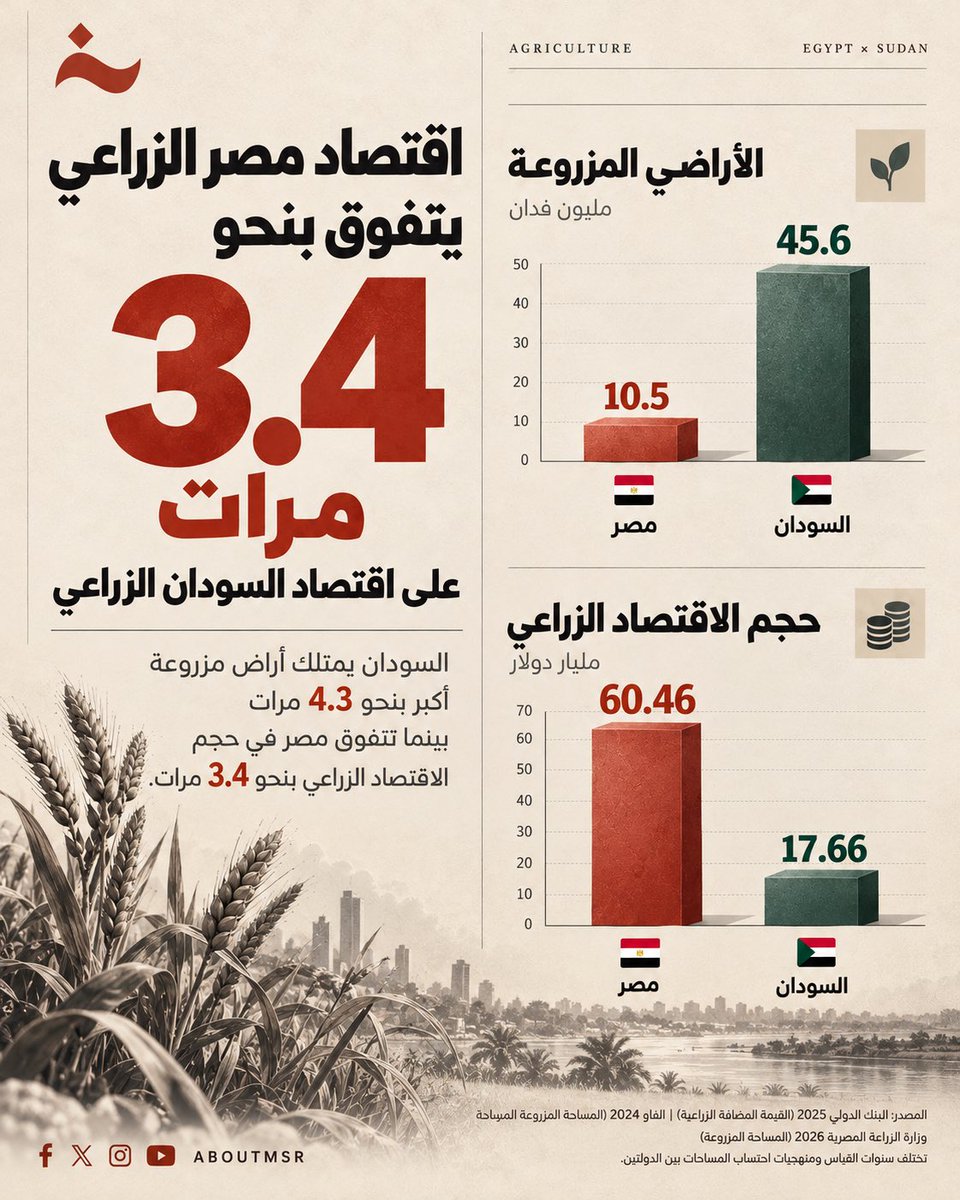AboutMsr's tweet photo. يمتلك السودان نحو 45.6 مليون فدان من الأراضي المزروعة مقابل 10.5 مليون فدان فقط في مصر ما يعني أن المساحة المزروعة في السودان تعادل نحو 4.3 أضعاف نظيرتها المصرية.

ورغم هذا الفارق الكبير في المساحات الزراعية يتفوق الاقتصاد الزراعي المصري على نظيره السوداني بنحو 3.4 مرات.

إذ تبلغ قيمة القطاع الزراعي في مصر نحو 60.4 مليار دولار مقابل 17.6 مليار دولار في السودان بفارق يقترب من 43 مليار دولار.
#إنفوجراف_خاص