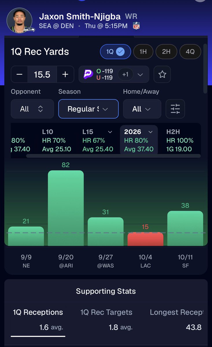 bearpropsdfs's tweet photo. 1Q POTD 🏈

J. Smith-Njigba O 15.5 1Q Rec Yards

If they receive first should be free just anything but one of those 7-8 minute Denver drives

Data Powered by @pickfinderapp 📊

10% OFF ANY PACKAGE with code BEAR 🐻 
👉🔗 https://t.co/ab819dyxYD https://t.co/ikuoFUNTs3