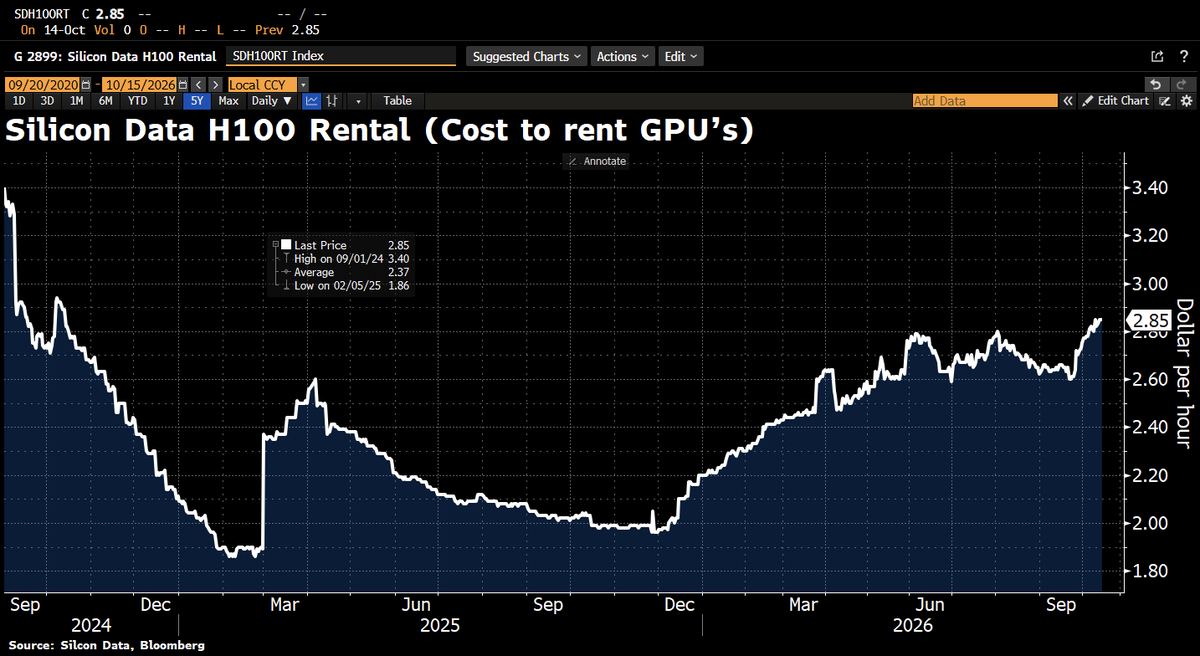 Schuldensuehner's tweet photo. AI bubble fears meet rising GPU rental prices: Nvidia H100s now cost $2.85 per hour to rent, up 53% from the Feb 2025 low and the highest since 2024. Older chips were supposed to get cheaper as new ones arrived. This chart tells a different story. https://t.co/e74iaCV2Sz