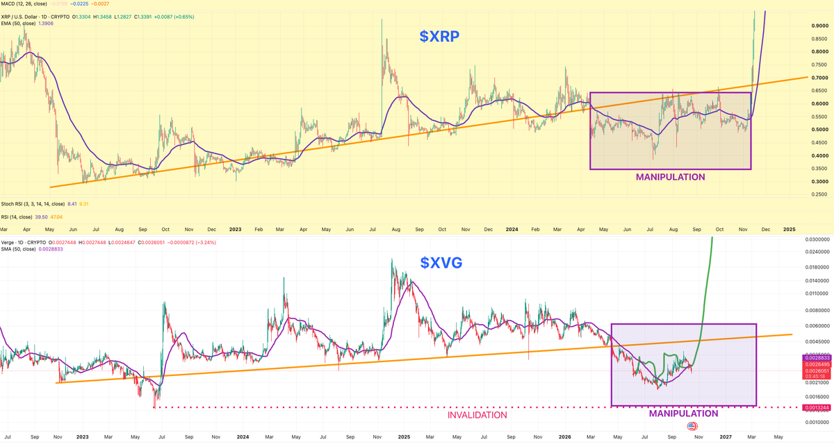 VuoriTrading's tweet photo. $XVG is STILL executing the "XRP" plan! Breakout should come relative soon! We knew this would take time! 💪 Not Fa | STAY TUNED | #Verge https://t.co/k9QB1WG6Xb