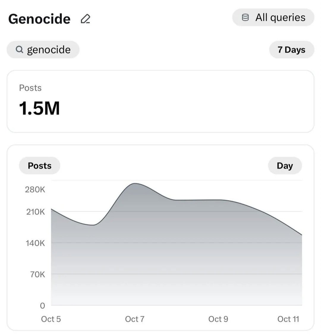 AnaRivera1981's tweet photo. Use of '#genocide' and 'free #Palestine' on X dropped ~30% after #Russia lost their bot farm https://t.co/oHJRPK8XJQ