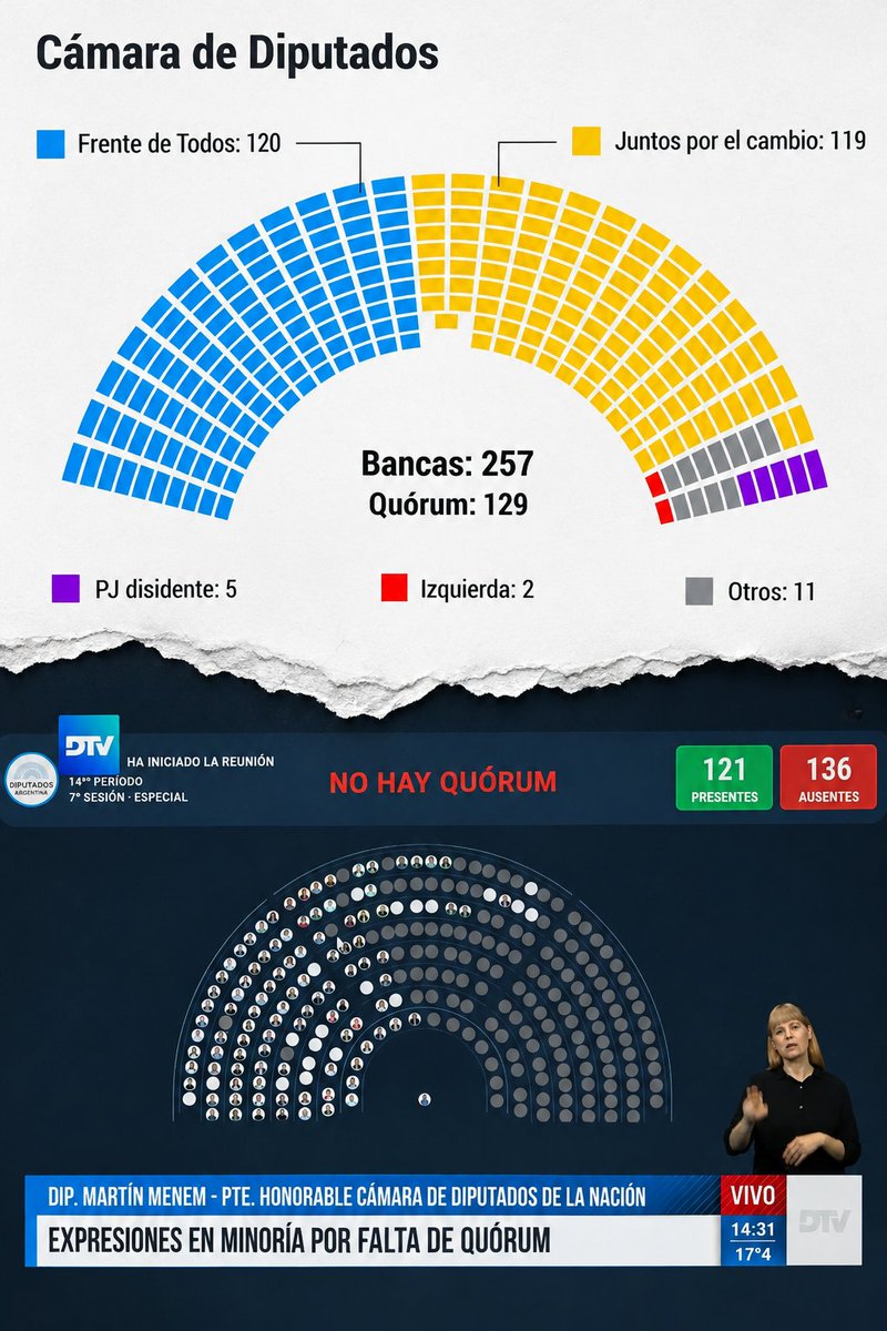 elduckpost's tweet photo. Cuando Milei entró como diputado en 2021, el kirchnerismo tenía prácticamente quórum propio; Hoy, ni juntándose con los lilitos, los radicales, la izquierda y los gobernadores del "centro" pudieron llegar a los 129 diputados.

kjajajaja los hizo mierda el javote https://t.co/2vNLlOgf0t