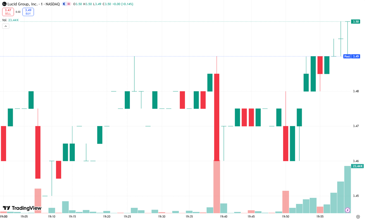 Andrewxuge's tweet photo. Volume Alert on $LCID! A high-volume push through key resistance would be the setup momentum traders watch—but the breakout must hold above that level to be considered valid. When price expands alongside unusually heavy volume, it signals that larger market participants may be stepping in, creating potential Institutional Accumulation rather than a low-conviction retail pop.

The key now is follow-through: sustained volume, higher highs, and support developing at the breakout zone. A failed close back below resistance would weaken the setup and raise the risk of a false breakout. If buyers defend the level and momentum continues, the next upside objective comes into focus.

Next resistance at $____.

Stay alert for confirmation, manage risk, and avoid chasing an extended candle. Momentum rewards disciplined entries—not emotional ones.

#Breakout #Momentum