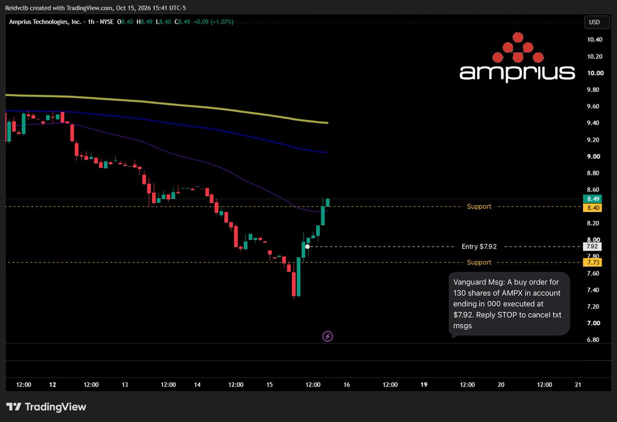 Reidvclb's tweet photo. $AMPX finally showing signs of life. Flushed under $7.73 and bounced hard. Added a big DCA at $7.92. Next level to watch: reclaiming $8.40 support on the daily. https://t.co/ICa8j4kpdP