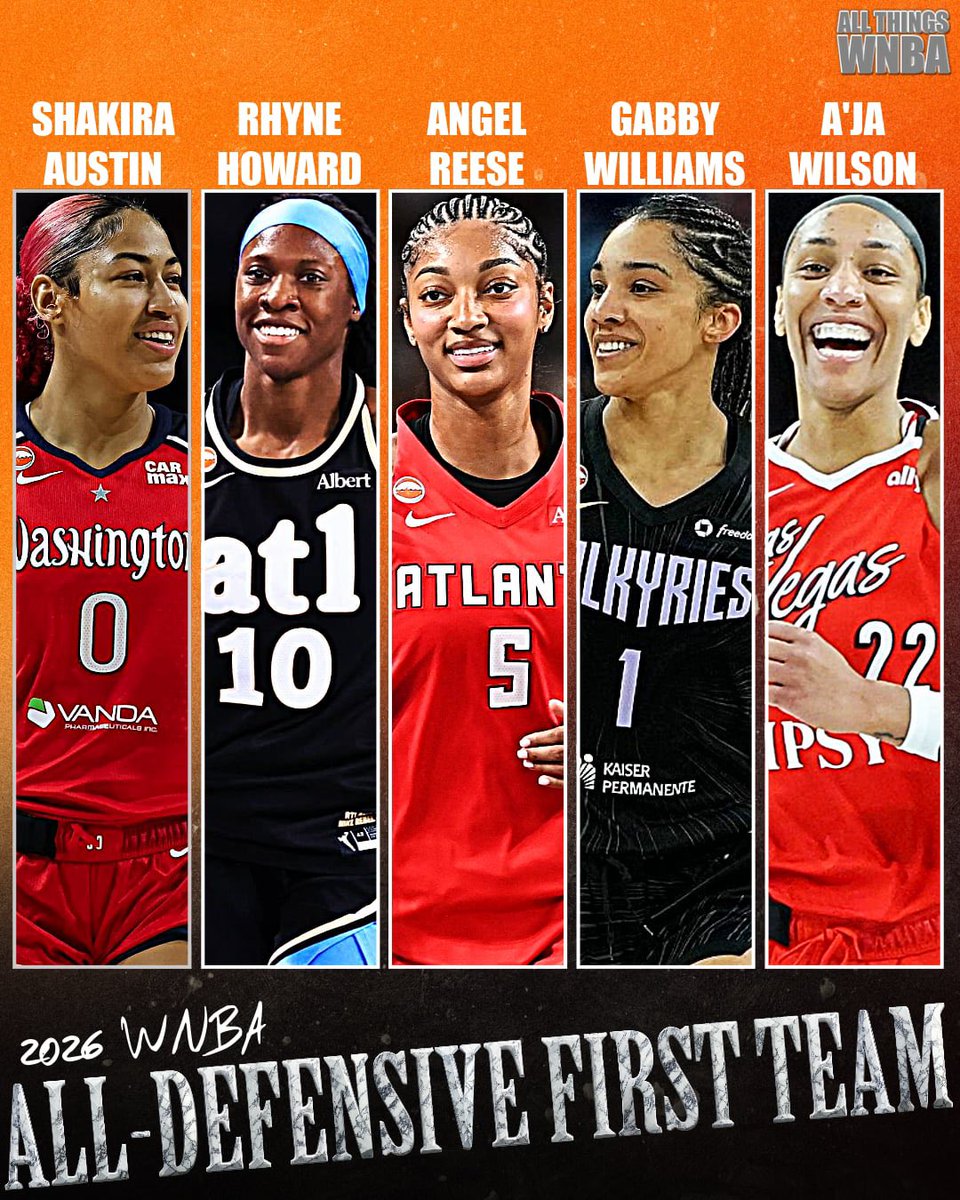 AllThingsWNBA's tweet photo. Your 2026 WNBA All-Defensive First Team:

Shakira Austin (Washington Mystics)
Rhyne Howard (Atlanta Dream)
Angel Reese (Atlanta Dream)
Gabby Williama (Golden State Valkyries)
A'ja Wilson (Las Vegas Aces) https://t.co/KNvjbO2daD