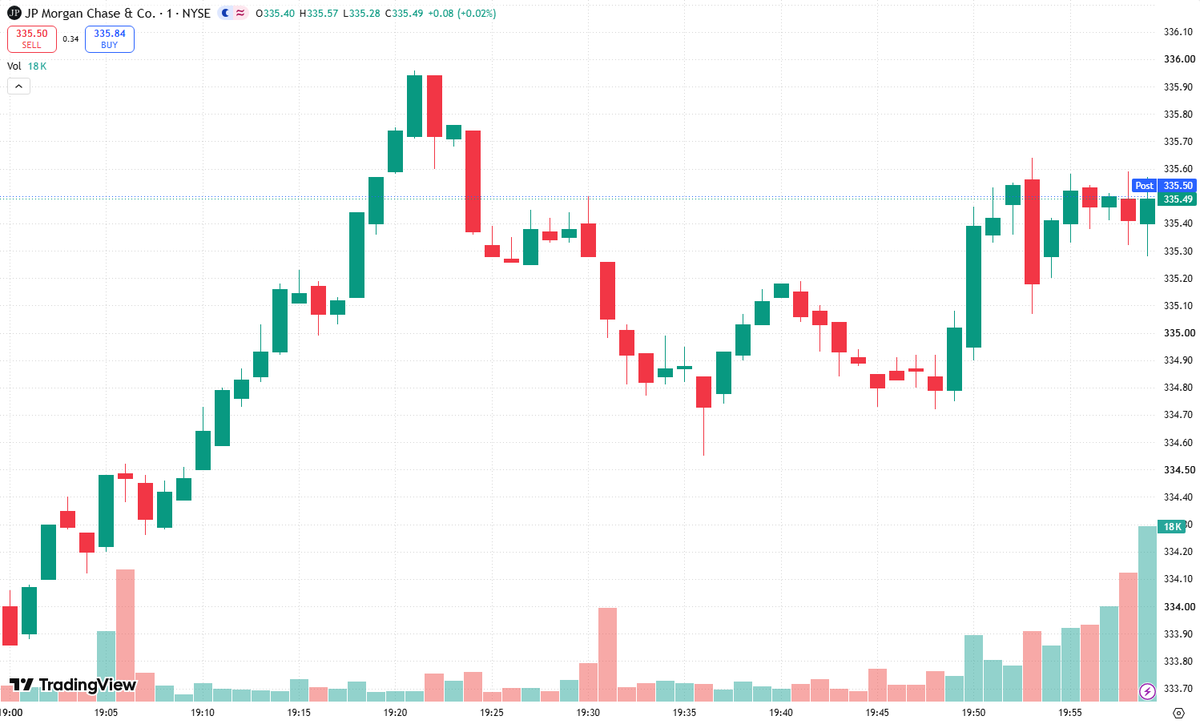NoelKaczyna2's tweet photo. Q: Will the gap fill?A: Only if $JPM loses the opening drive. I can’t verify this morning’s prices, so here’s a hypothetical Gap Fill setup: yesterday’s close at $300, today’s open at $303.For that setup, Target price: $300.I’d short only after an opening-range breakdown and failed reclaim, with a stop above the rejection high. Take partial profits halfway into the gap; cover the rest near yesterday’s close. If buyers defend the opening range and keep printing higher lows, skip the fade. A gap isn’t a promise. Wait for confirmation, size small, and don’t fight momentum.
