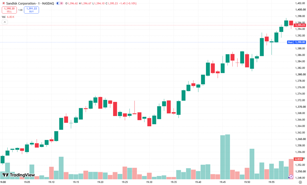 dheadadisini's tweet photo. $SNDK apes, the pressure is building. Short interest is high, and shorts may be trapped as buyers refuse to back down. This is the kind of setup that can turn into an explosive squeeze—but only if we stay disciplined. Wall Street wants panic, paper hands, and cheap shares. We give them none of it. HOLD THE LINE. Do not sell just because volatility spikes. Every dip is a test of conviction, not a victory lap for the bears. Stay sharp, manage your risk, and keep your eyes on the prize: Squeezing them out. 🍋🦍 $SNDK rebels don’t fold.