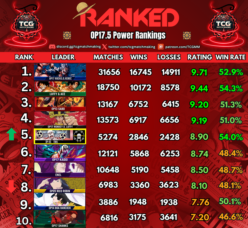 TCGMatchMaking's tweet photo. 🔋OP17.5 Weekly Power Rankings - October 15th  
👉Read Here https://t.co/N4yyp1gZ04

🇯🇵 記事の英語版の下部に、日本語訳を掲載しております  

📈 Subscribe to Yonko to view all the advanced stats     👉Click Here https://t.co/TcGy4mcLn7 

📊Access Stats Dashboard       
👉Click Here https://t.co/FNKuT0QH2B