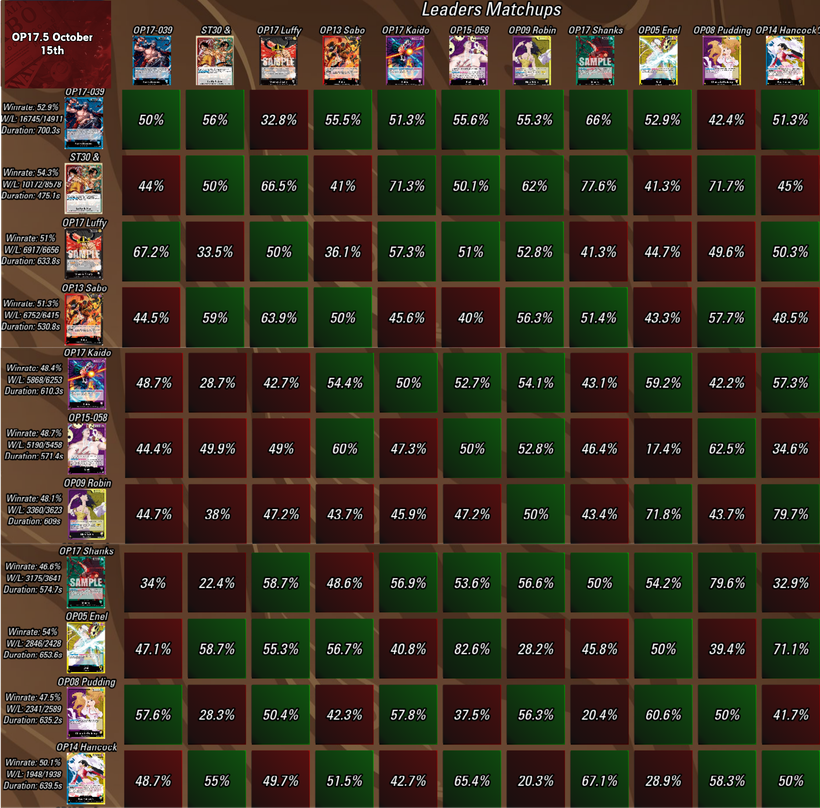 TCGMatchMaking's tweet photo. 🔋OP17.5 Weekly Power Rankings - October 15th  
👉Read Here https://t.co/N4yyp1gZ04

🇯🇵 記事の英語版の下部に、日本語訳を掲載しております  

📈 Subscribe to Yonko to view all the advanced stats     👉Click Here https://t.co/TcGy4mcLn7 

📊Access Stats Dashboard       
👉Click Here https://t.co/FNKuT0QH2B