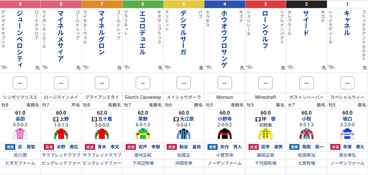 netkeiba's tweet photo. 【#東京ハイジャンプ 枠順確定】

障害王者の走りに注目
⑥エコロデュエル

惜敗続きにピリオドを打つか
⑨ジューンベロシティ

4億円馬が初タイトル狙う
④ホウオウプロサンゲ

待望の重賞初制覇なるか
②サイード

▼出馬表はこちら
https://t.co/ljMBfB5BzE https://t.co/K00a1Divw6