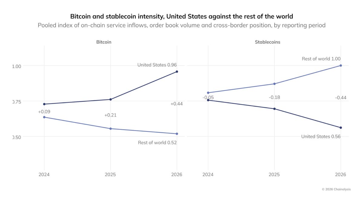 WuBlockchain's tweet photo. The U.S. Became a Net Importer of Bitcoin for the First Time in 2026, Marking the First Such Shift Since 2022

According to a Chainalysis report, the U.S. became a net importer of Bitcoin in 2026 for the first time since 2022, with institutions continuing to buy Bitcoin while retail investors were net sellers. Since the launch of spot Bitcoin ETFs in 2024, the U.S. share of global Bitcoin activity has increased in every reporting period. Meanwhile, the U.S. crypto economy totaled $2.78 trillion, down 2.2% quarter over quarter, while dollar-backed stablecoins continued to expand in overseas payments and cross-border commerce, generating billions of dollars in economic activity for U.S. companies and the government.