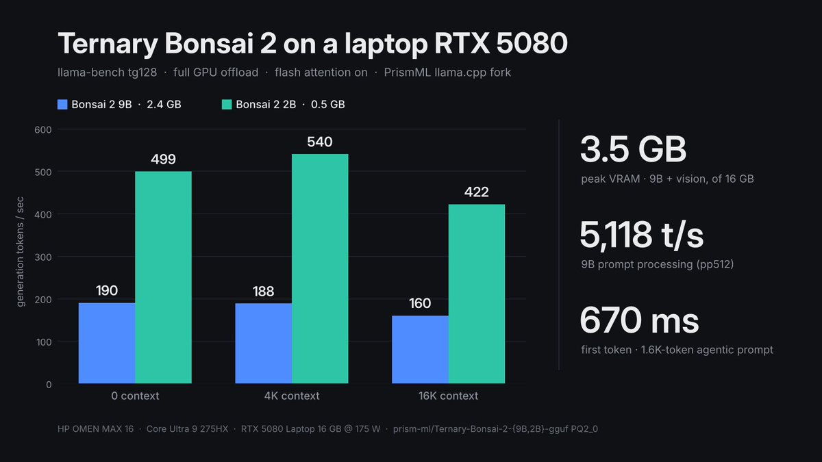 psmono99's tweet photo. Ran @PrismML’s ternary Bonsai 2 9B on my laptop RTX 5080: 190 tok/s, vision + tool calling, 3.5 GB VRAM. Sweet. https://t.co/L78m5U92tk