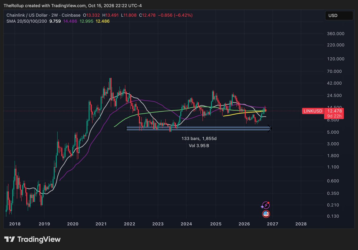 andyyy's tweet photo. With ample patience, you can see a generational rally on this asset.

One of the more hated assets in the market. A bit confusing to me at first glance -- but, when you understand the 6-7 years sideways accumulation range and all the disillusionment in the industry since the COVID bubble, it makes more sense.

Trillions of $$$ of tokenized assets are coming onchain. 

Chainlink is waiting for them.

ethereum:0x514910771af9ca656af840dff83e8264ecf986ca