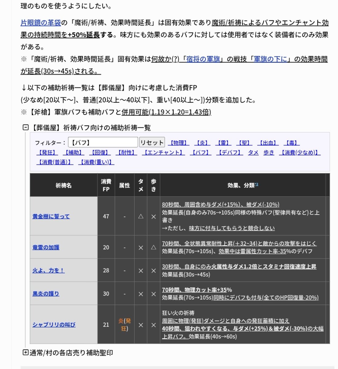 jefty57's tweet photo. #葬儀屋の槌研究部
「片眼鏡の革袋」補助祈祷バフ葬儀屋へ
補助祈祷に(自己/周囲、具体的な説明、効果時間、効果延長後)など追加しました。

補助バフが流行るといいです。

村商人は例外的に「片眼鏡の革袋で効果延長が可能」な宿将の軍旗があります。※要望があれば他バフ/デバフも追加予定 https://t.co/ELt5pYF4ku