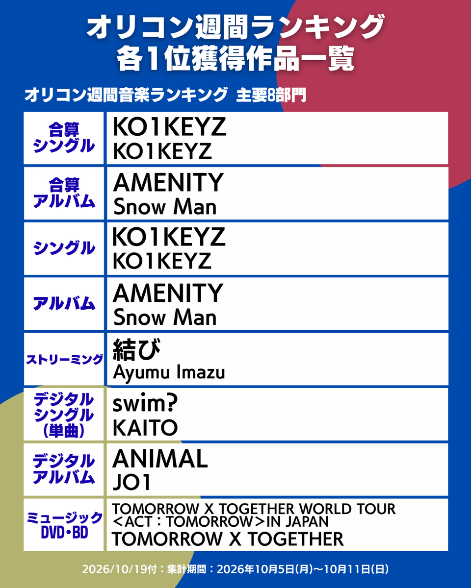 oricon_ranking's tweet photo. 【オリコン週間ランキング👑まとめ】
2026/10/19付の各1位作品を一挙振り返り☝✨
.
📊合算：KO1KEYZ／Snow Man
💿CD：KO1KEYZ／Snow Man
🎧デジタル：Ayumu Imazu／KAITO／JO1
🔥ストリーミング急上昇：Vaundy
📀映像：岩本照，松田元太／永瀬廉，吉川愛／TOMORROW X TOGETHER
🎤カラオケ：M!LK
🎶TikTok：アカシック
.
▶https://t.co/3c1mhPdJJ0
.
#オリコンランキング