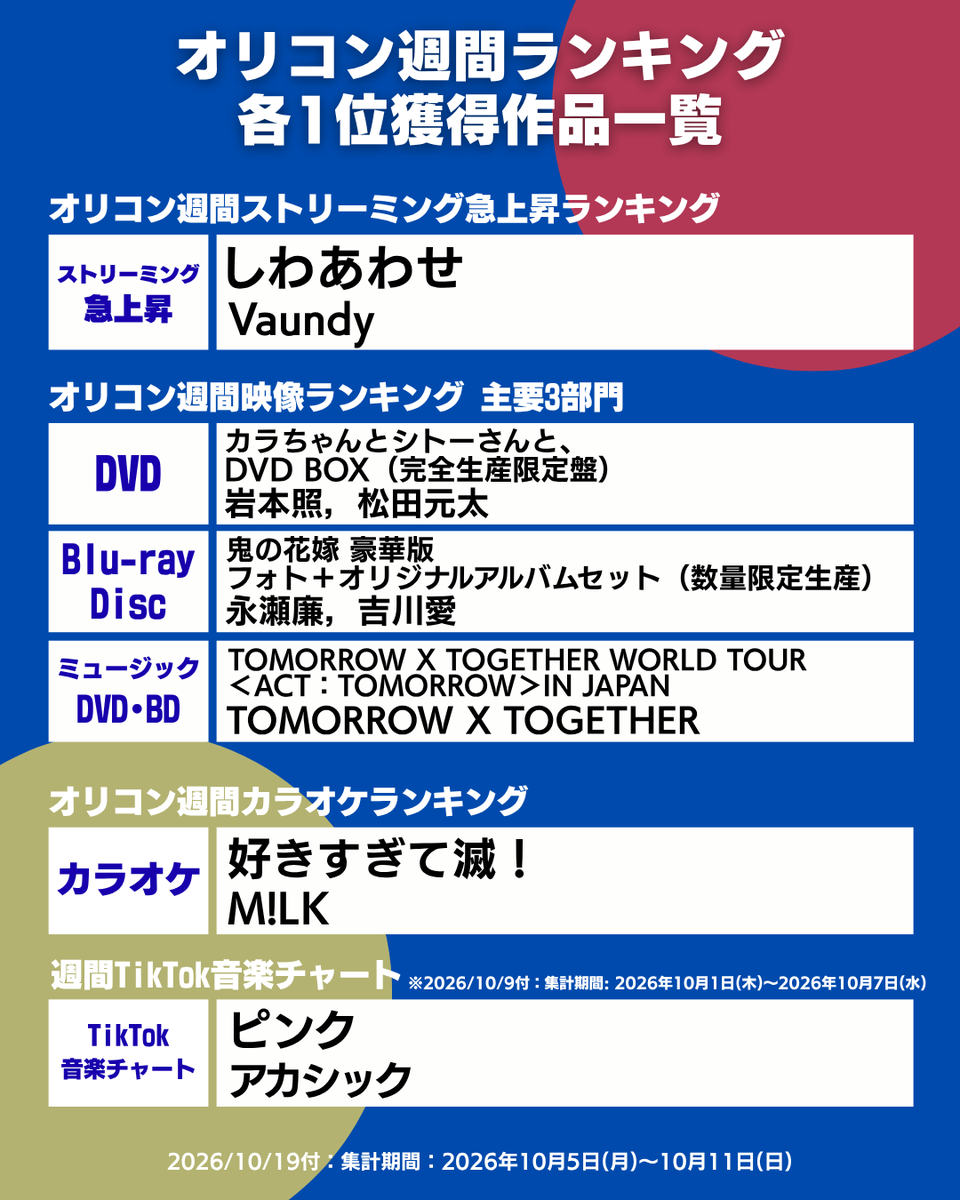 oricon_ranking's tweet photo. 【オリコン週間ランキング👑まとめ】
2026/10/19付の各1位作品を一挙振り返り☝✨
.
📊合算：KO1KEYZ／Snow Man
💿CD：KO1KEYZ／Snow Man
🎧デジタル：Ayumu Imazu／KAITO／JO1
🔥ストリーミング急上昇：Vaundy
📀映像：岩本照，松田元太／永瀬廉，吉川愛／TOMORROW X TOGETHER
🎤カラオケ：M!LK
🎶TikTok：アカシック
.
▶https://t.co/3c1mhPdJJ0
.
#オリコンランキング