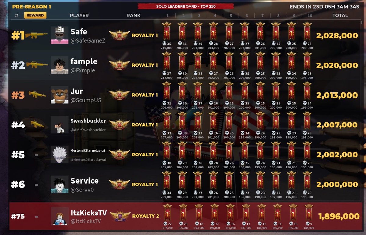 PlAtInUmKiCkS_1's tweet photo. Sitting 75th on the Leaderboards of @R1BattleRoyale! The game is fun so people are cracked! 

Still live on the purple and green under z1 or rotk! 

Also I see you @fxmple Good stuff my guy! https://t.co/o83NsVzKL5