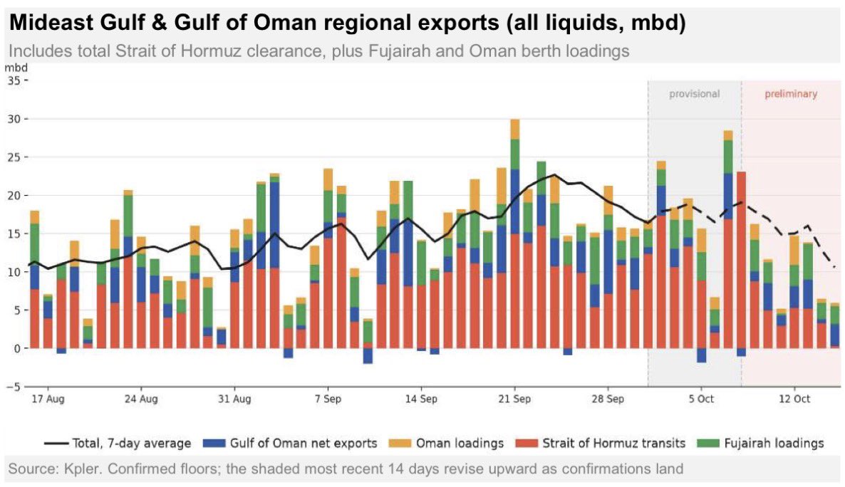 HFI_Research's tweet photo. Peak Hormuz https://t.co/5abOwLlnVH