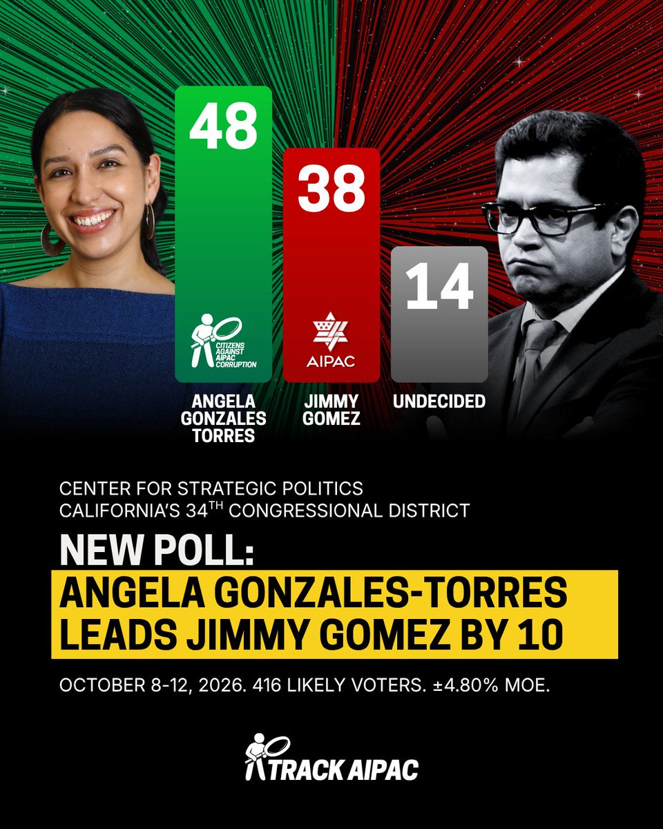 TrackAIPAC's tweet photo. New Poll: @Angela4CA leads AIPAC's Jimmy Gomez by 10 points in #CA34
Angela Gonzales-Torres 48%
Jimmy Gomez: 38%
Undecided: 14% https://t.co/MSBH0tg5Wh