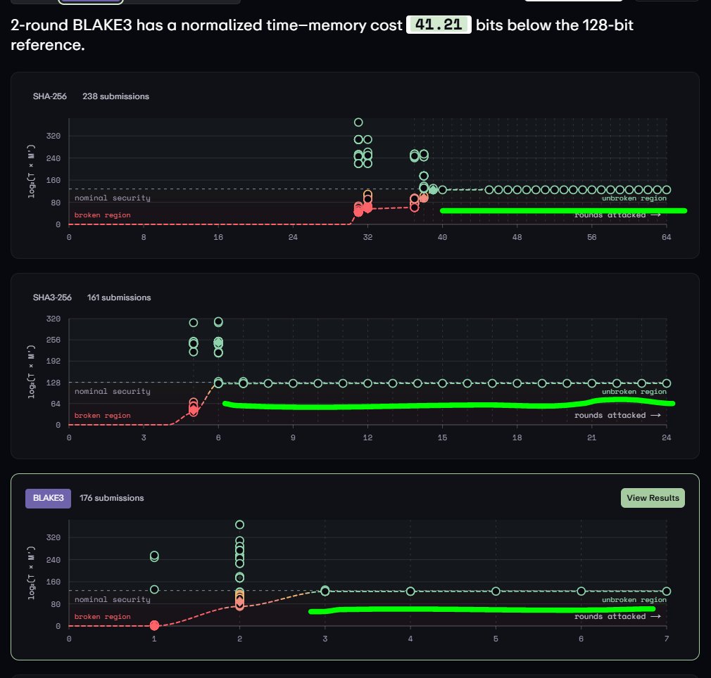 cyberaxe's tweet photo. Here is our progress. We've got baselines on almost all the rounds and now starting to push on them
Hopefully we'll start making progress soon and move those numbers down.

Lets go!!! #HashSmash @yukonresearch @zooko's contest progress. #SecurityResearch

#PrivacyisNormal https://t.co/Z7xyFqsEAP