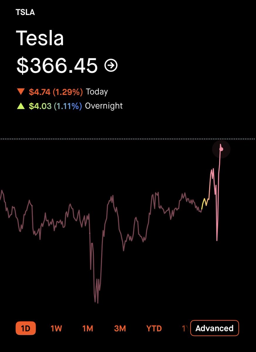 LockInOptions's tweet photo. Prediction $TSLA has a 5%+ tomorrow after flexing their flying car https://t.co/bwQ1iC3yK0