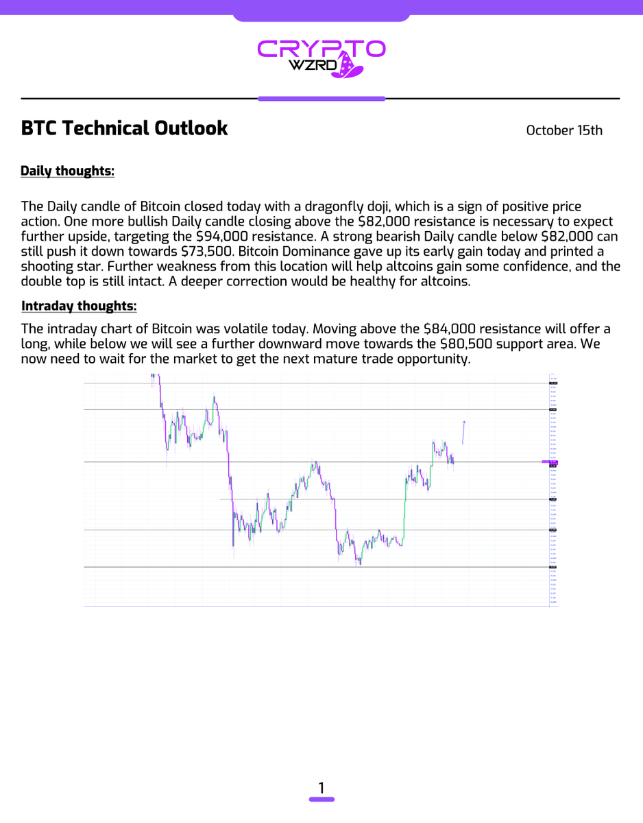 cryptoWZRD_'s tweet photo. BTC Daily Technical Outlook:
$BTC closed bullish. We need one more Daily bullish candle from this location. Holding above the $84,000 resistance will offer a long. Below, $80,500 is the support. Bitcoin's overall price action will play a major role tomorrow for altcoins 😈 https://t.co/is1H9IDJUZ