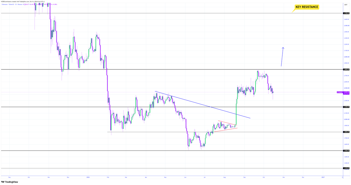 cryptoWZRD_'s tweet photo. ETH Daily Technical Outlook:
$ETH closed bullish with a dragonfly doji candle. I expect to see more volatility from Ethereum. Holding above the $2,520 resistance will offer a long. Below, more sideways movement will take place 🧙‍♂️ https://t.co/Ni7FFUel0X