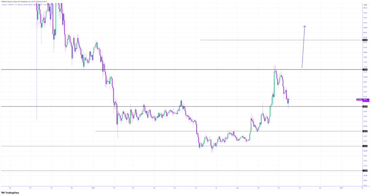 cryptoWZRD_'s tweet photo. LTC Daily Technical Outlook:
$LTC closed bullish. We need to see it hold above the $62.00 resistance for a while to avoid a fakeout and get a quick rally towards the $66.20 resistance and beyond 👀 https://t.co/JEolt6Gk99