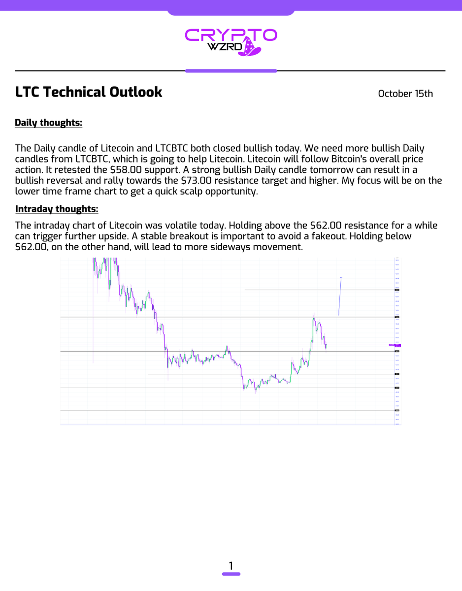 cryptoWZRD_'s tweet photo. LTC Daily Technical Outlook:
$LTC closed bullish. We need to see it hold above the $62.00 resistance for a while to avoid a fakeout and get a quick rally towards the $66.20 resistance and beyond 👀 https://t.co/JEolt6Gk99