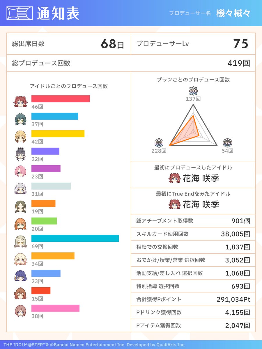 aoisuka's tweet photo. あゼミの周回でうめの回数めっちゃ増えた
アチーブ埋めのために他のキャラで周回してみようかな、ちなとか https://t.co/sDFDmt0FoW