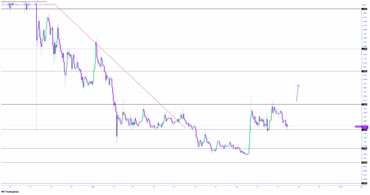cryptoWZRD_'s tweet photo. XRP Daily Technical Outlook:
$XRP closed indecisively. Moving and holding above the $1.4400 resistance can trigger a long. Below, $1.3200 is the support. We have to wait for a better chart structure to engage with the next trade ⚡️ https://t.co/99VqoLLmaO