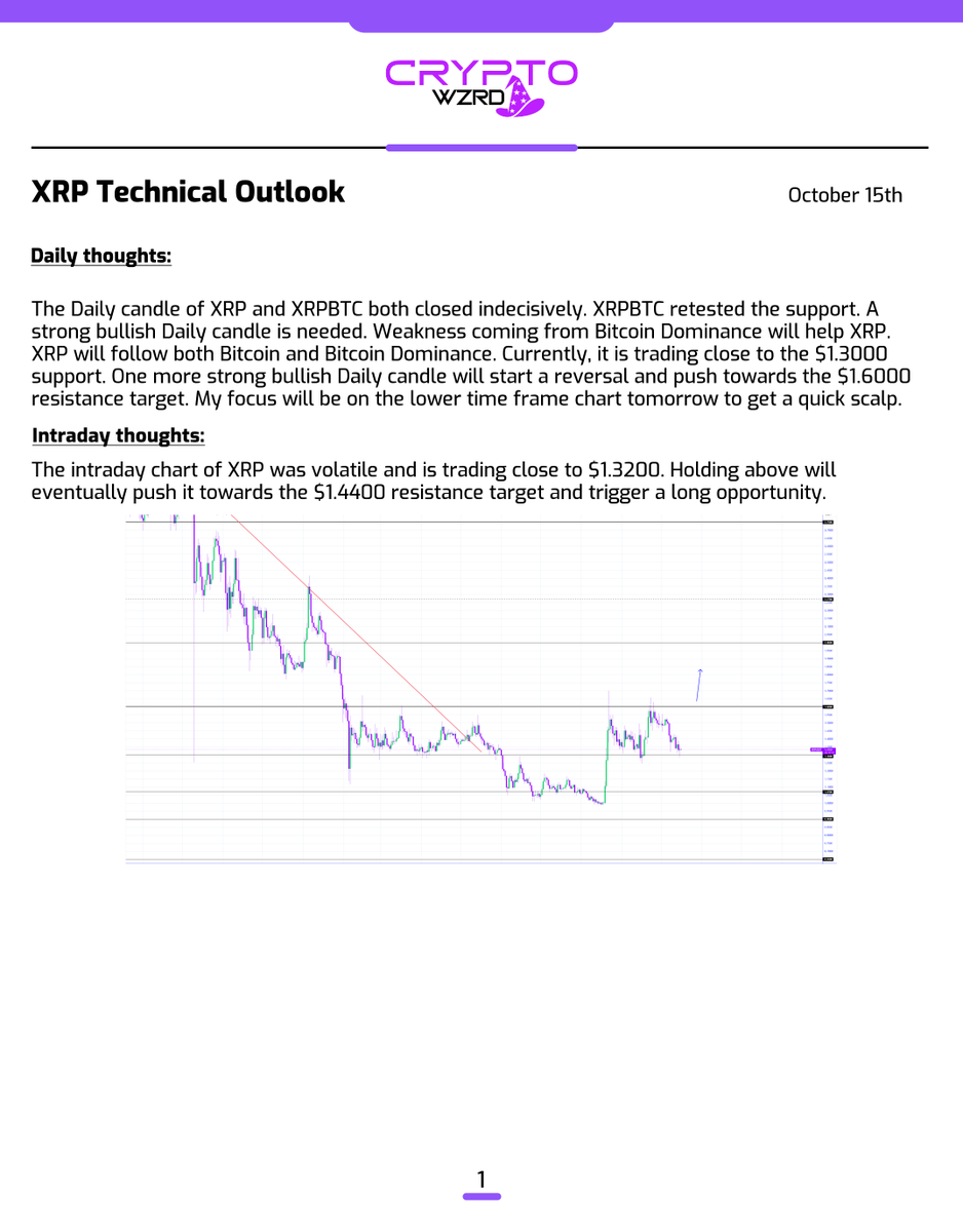 cryptoWZRD_'s tweet photo. XRP Daily Technical Outlook:
$XRP closed indecisively. Moving and holding above the $1.4400 resistance can trigger a long. Below, $1.3200 is the support. We have to wait for a better chart structure to engage with the next trade ⚡️ https://t.co/99VqoLLmaO