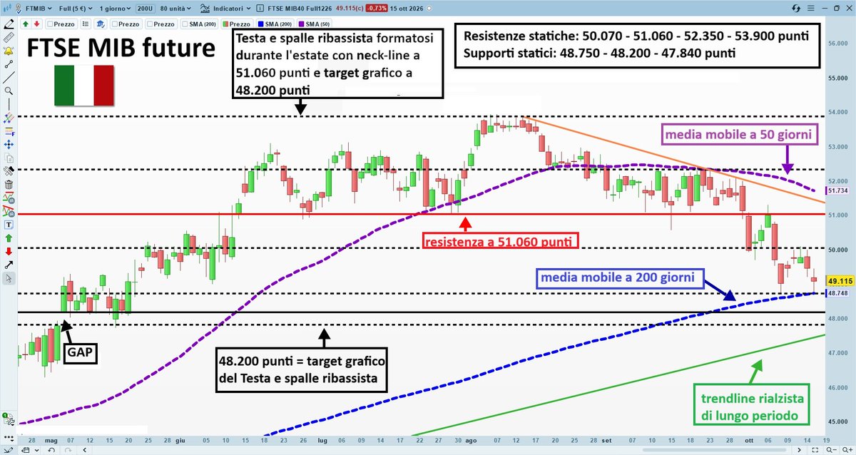 LombardReport's tweet photo. FTSE MIB future - IL MERCATO E' ANCORA DEBOLE MA L'AREA DI SUPPORTO COMPRESA TRA I 48.750 E I 47.550 PUNTI SEMBRA SEMBRA ESSERE UN SOLIDO PAVIMENTO (16 OTTOBRE 2026)

1) Mercato ancora debole ma non credo che riesca a bucare l'area di supporto compresa tra i 48.750 e i 47.550 punti che sembra essere un solido pavimento in grado di fermare i ribassi. 

2) Infatti nella succitata area abbiamo i seguenti sostegni:
- la media mobile a 200 giorni (blu) che adesso transita a 48.750 punti;
- supporti statici rispettivamente a: 48.750 punti - 48.200 punti (target grafico del testa e spalle ribassista estivo) - 47.840 punti (si chiude un gap); 
- una trendline rialzista di lungo periodo (retta verde) che adesso transita a 47.550 punti. 

3) Al rialzo la prima resistenza si trova a 50.070 punti oltre la quale si va sulla resistenza a 51.060 (retta rossa) che poi era la neck-line del testa e spalle ribassista formatosi durante l'estate. 
Sopra 51.060 punti si ha un miglioramento grafico perché si annulla il segnale ribassista avvenuto in data 1 ottobre 2026. 

4) Tuttavia per invertire al rialzo il trend bisogna superare al rialzo prima la trendline arancio (adesso transita  a 51.400 punti) e poi la media mobile a 50 giorni viola (adesso transita  a 51.700 punti).
Quindi diciamo che per invertire il trend al rialzo bisogna portarsi sopra area 51.400 - 51.700 punti e in tal caso gli obiettivi grafici successivi stanno a 52.350 punti prima e 53.900 punti poi. 

CONCLUSIONI - Il mercato mostra ancora debolezza ma per il momento non c'è da preoccuparsi poiché l'area di supporto compresa tra i 48.750 e i 47.550 punti sembra essere molto solida e in grado di fermare i ribassi. 
Ci preoccuperemo solo se, per qualche motivo, tale area di sostegno dovesse essere bucata ma ritengo tale ipotesi improbabile.  
In caso di risalita del mercato avremo un miglioramento grafico sopra 51.060 punti e una inversione rialzista del trend in caso di passaggio sopra area 51.400 - 51.700 punti.

Written by Massimo MELOSI in data 16 ottobre 2026

DISCLAIMER: L’autore del presente articolo è un investitore privato e potrebbe detenere i titoli oggetto delle sue analisi. Le indicazioni fornite sono opinioni personali e si declina pertanto qualsiasi responsabilità sul loro utilizzo. La metodologia usata per produrre le indicazioni è l’analisi tecnica classica con le ipotesi operative che si possono dedurre a livello logico. Tali ipotesi comportano un rischio finanziario che ogni lettore deve valutare individualmente prima di intraprendere qualsiasi azione.
Queste analisi grafiche hanno pura finalità educativa ed informativa e non costituiscono sollecitazione o raccomandazione all’investimento o al trading.