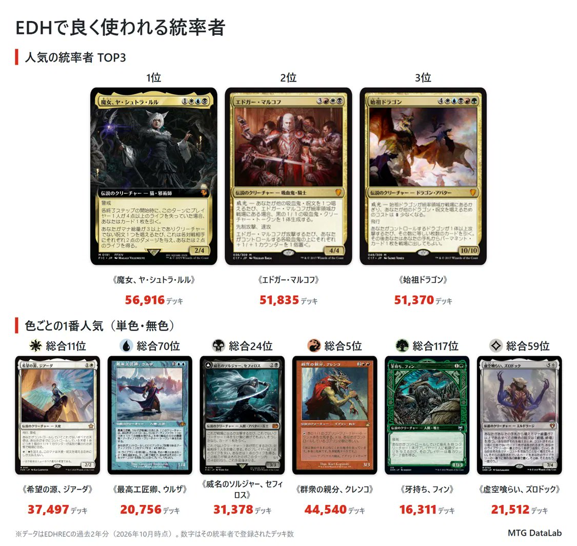 EleshNorn47's tweet photo. EDHで良く使われているカードランキング https://t.co/sq1ZHWqT7D