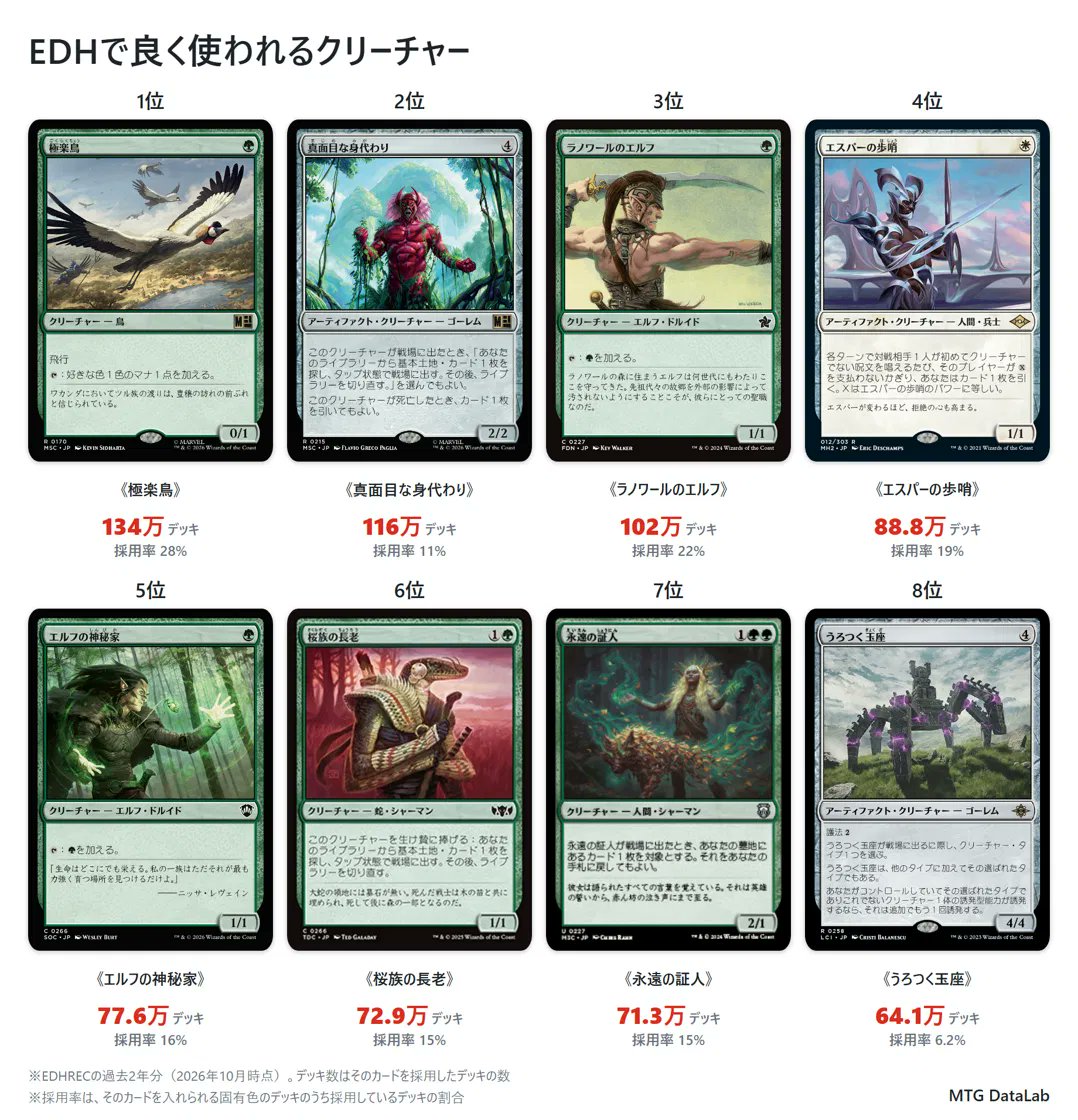 EleshNorn47's tweet photo. EDHで良く使われているカードランキング https://t.co/sq1ZHWqT7D
