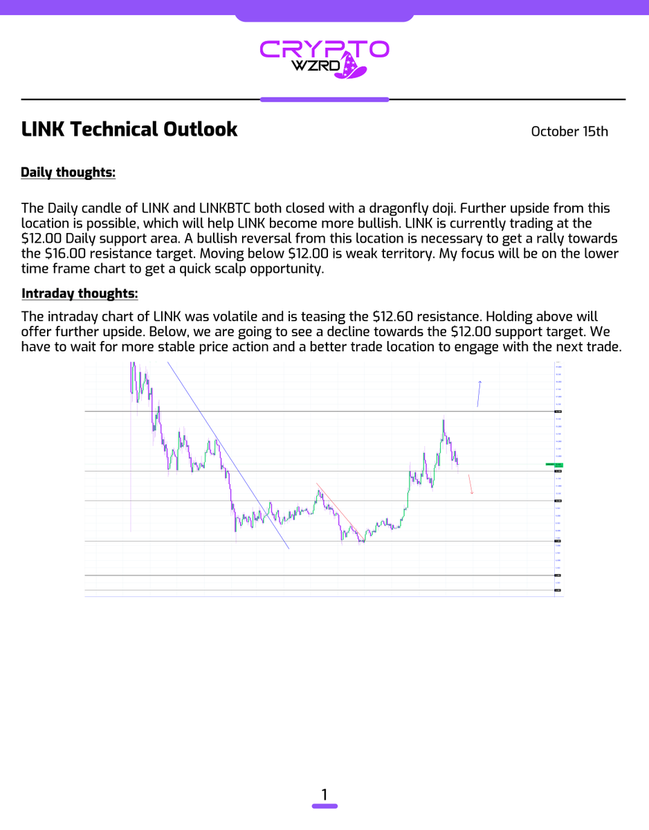 cryptoWZRD_'s tweet photo. LINK Daily Technical Outlook:
$LINK closed with a dragonfly doji. The intraday chart needs to hold above the $12.60 resistance to expect a long targeting $13.50. Holding below $12.60 will offer further downward movement and a short 🤔 https://t.co/BySsZU9zz2