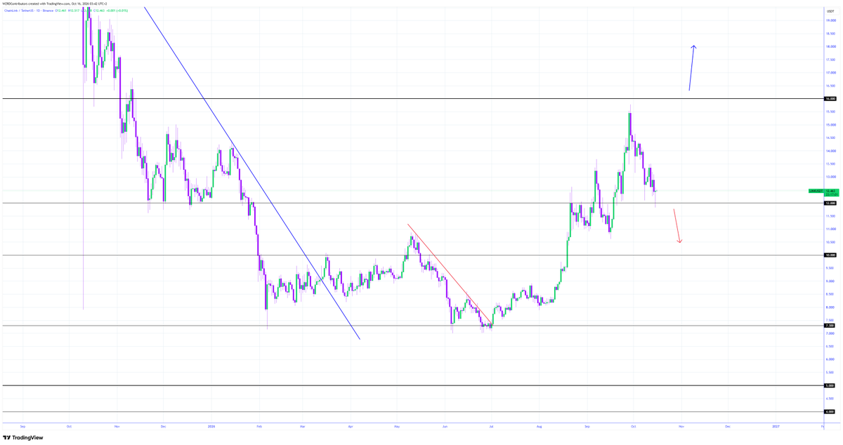 cryptoWZRD_'s tweet photo. LINK Daily Technical Outlook:
$LINK closed with a dragonfly doji. The intraday chart needs to hold above the $12.60 resistance to expect a long targeting $13.50. Holding below $12.60 will offer further downward movement and a short 🤔 https://t.co/BySsZU9zz2