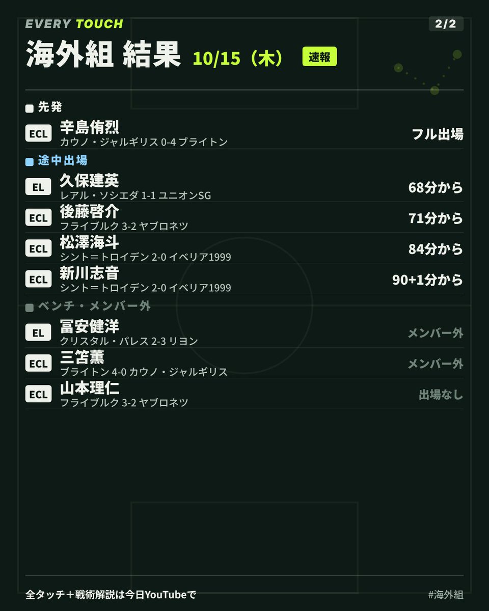 everytouch_jp's tweet photo. 【海外組 結果速報⚡️】続き（2/2） https://t.co/X9nMOdmQrD