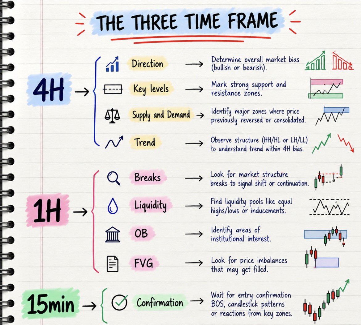 spylieu's tweet photo. 4H → map. 
1H → the level. 
15m → confirms. 

If the top frame disagrees, there is no trade. https://t.co/3y80BFEAXP