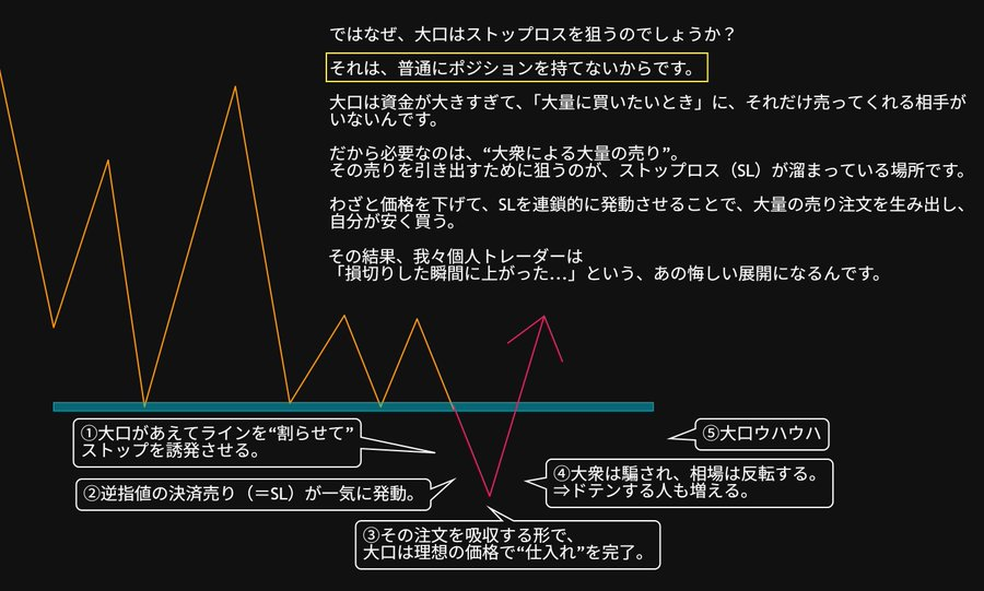 1027_youko's tweet photo. これを読めば「ストップ狩り」の回避方法がわかります。「損切りした瞬間に上がった…」ってことが多い人ほど読んでください。 https://t.co/mmLvT8Vnxb
